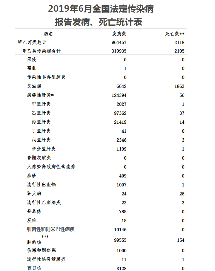 19年6月傳染病中，手足口病、感冒、肝炎用藥居首位(圖1)